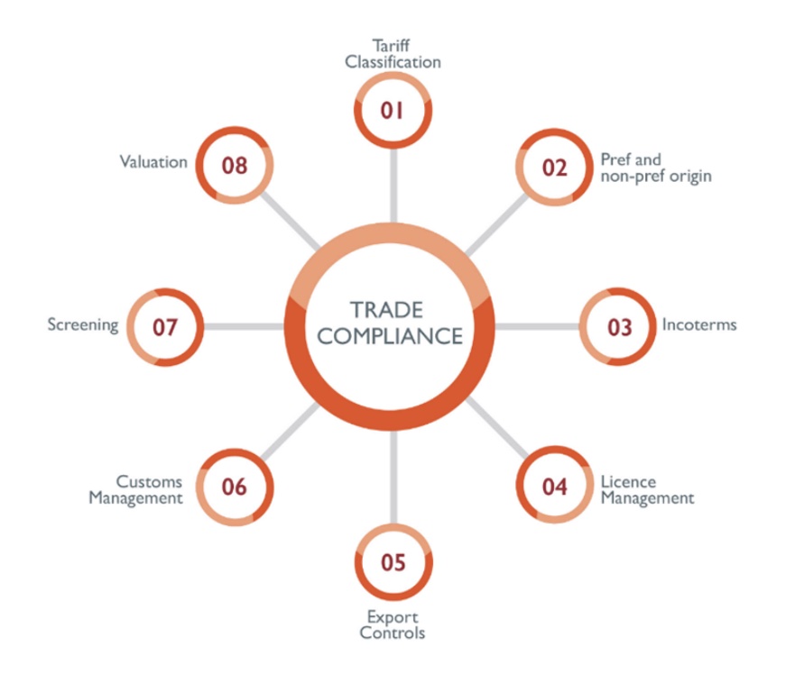 diagram shows the key trade master data impacting international trade compliance