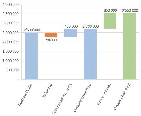 Global customs footprint